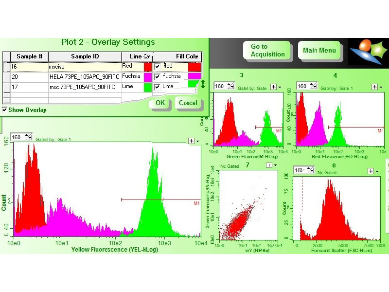 Рисунок 3 – Результаты оценки поверхностных маркеров на клетках