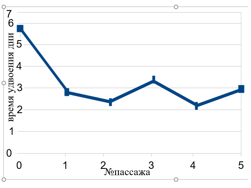 Рисунок 1 – Удвоение культуры МСК пульпы третьего маляра человека